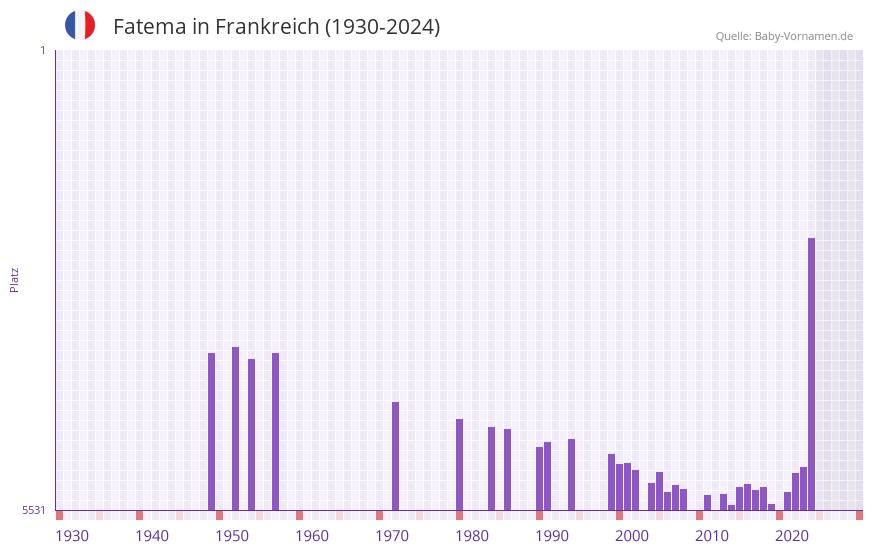 Fatema in der Vornamen-Hitliste von Frankreich (1930-2024)