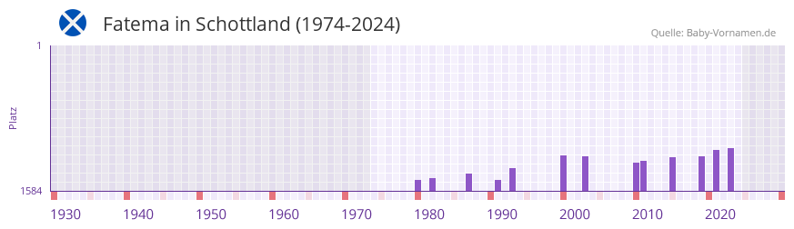 Fatema in der Vornamen-Hitliste von Schottland (1974-2024)