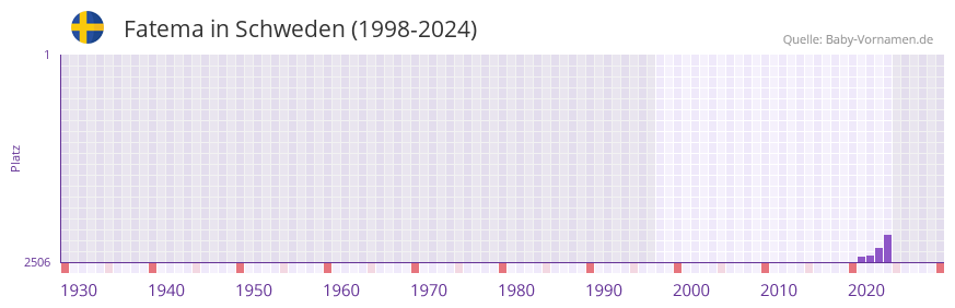 Fatema in der Vornamen-Hitliste von Schweden (1998-2024)