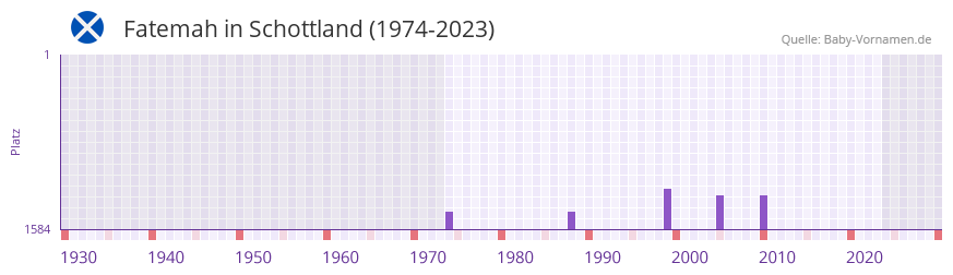 Fatemah in der Vornamen-Hitliste von Schottland (1974-2023) Fatemah in der Vornamen-Hitliste von Schottland (1974-2023)