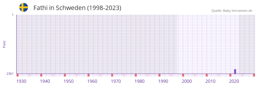Fathi in der Vornamen-Hitliste von Schweden (1998-2023)