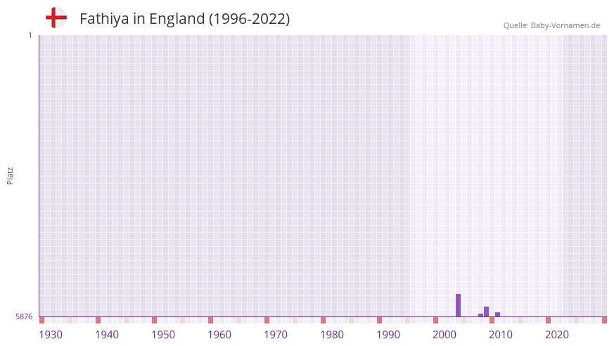 Fathiya in der Vornamen-Hitliste von England (1996-2022)