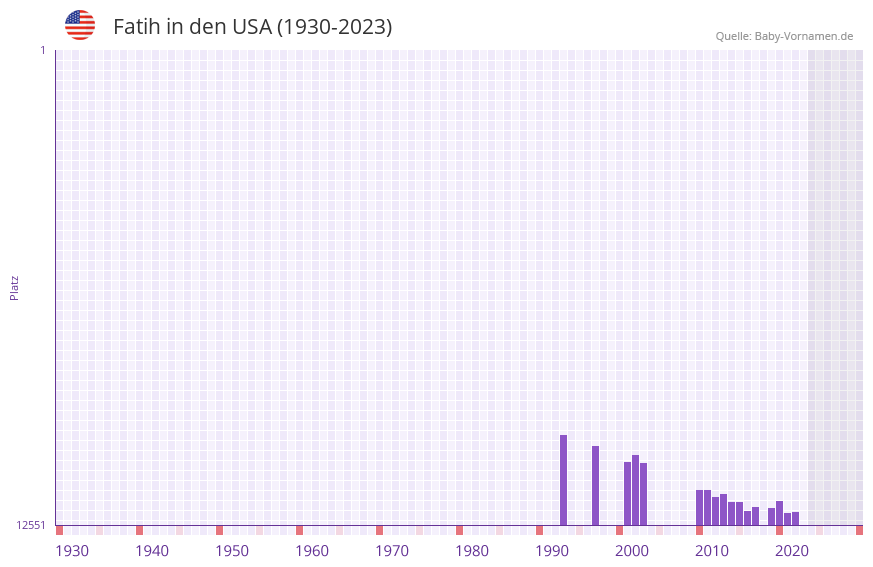 Fatih in der Vornamen-Hitliste von den USA (1930-2023) Fatih in der Vornamen-Hitliste von den USA (1930-2023)