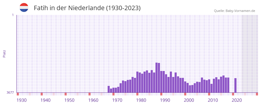 Fatih in der Vornamen-Hitliste von der Niederlande (1930-2023) Fatih in der Vornamen-Hitliste von der Niederlande (1930-2023)