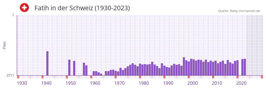 Fatih in der Vornamen-Hitliste von der Schweiz (1930-2023) Fatih in der Vornamen-Hitliste von der Schweiz (1930-2023)