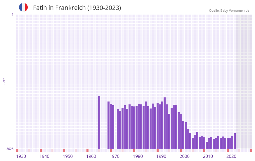 Fatih in der Vornamen-Hitliste von Frankreich (1930-2023) Fatih in der Vornamen-Hitliste von Frankreich (1930-2023)