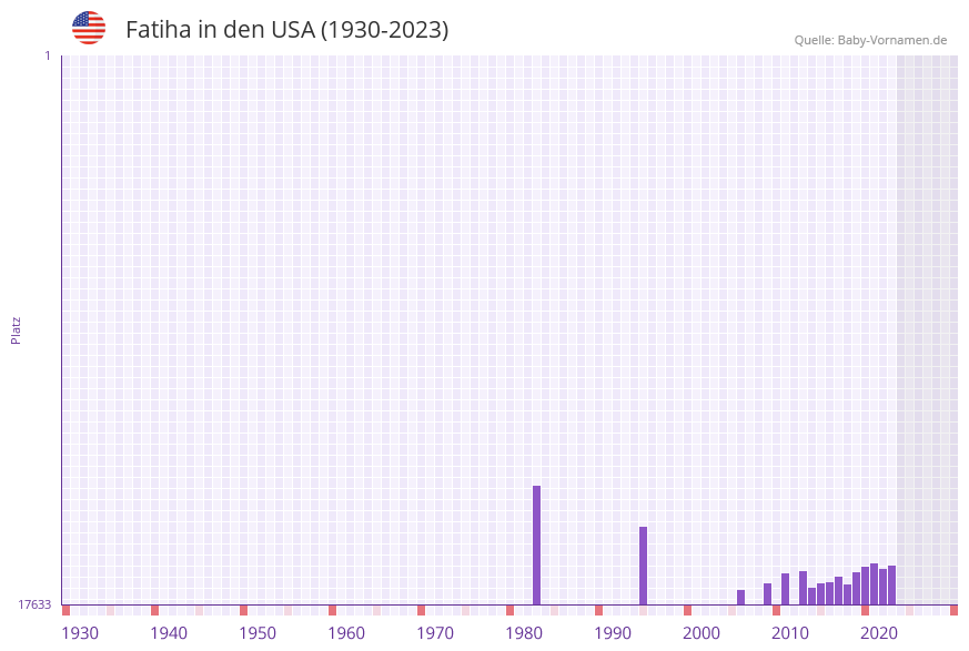 Fatiha in der Vornamen-Hitliste von den USA (1930-2023) Fatiha in der Vornamen-Hitliste von den USA (1930-2023)