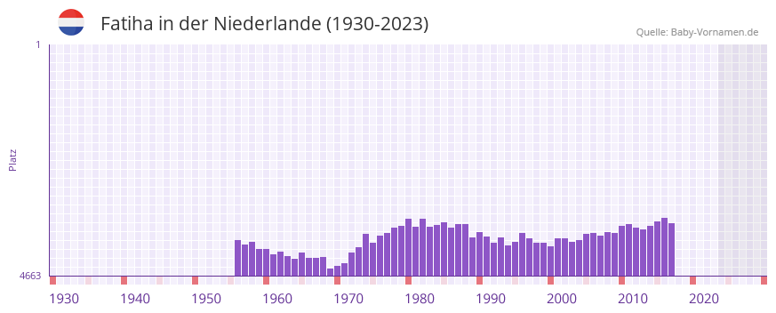 Fatiha in der Vornamen-Hitliste von der Niederlande (1930-2023) Fatiha in der Vornamen-Hitliste von der Niederlande (1930-2023)
