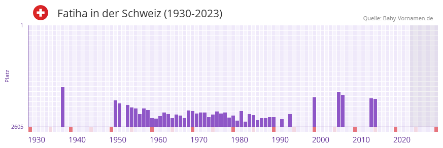Fatiha in der Vornamen-Hitliste von der Schweiz (1930-2023) Fatiha in der Vornamen-Hitliste von der Schweiz (1930-2023)