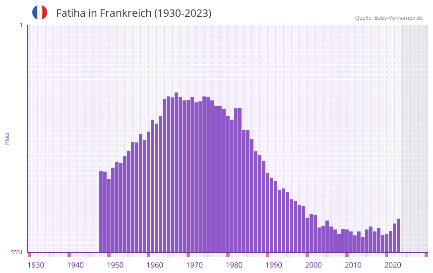 Fatiha in der Vornamen-Hitliste von Frankreich (1930-2023) Fatiha in der Vornamen-Hitliste von Frankreich (1930-2023)