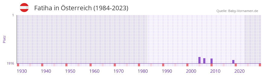 Fatiha in der Vornamen-Hitliste von Österreich (1984-2023) Fatiha in der Vornamen-Hitliste von Österreich (1984-2023)