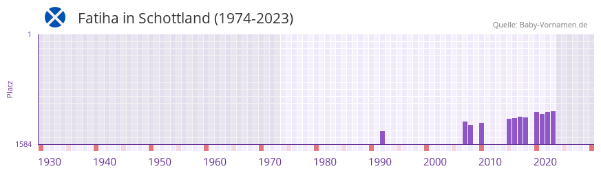 Fatiha in der Vornamen-Hitliste von Schottland (1974-2023) Fatiha in der Vornamen-Hitliste von Schottland (1974-2023)