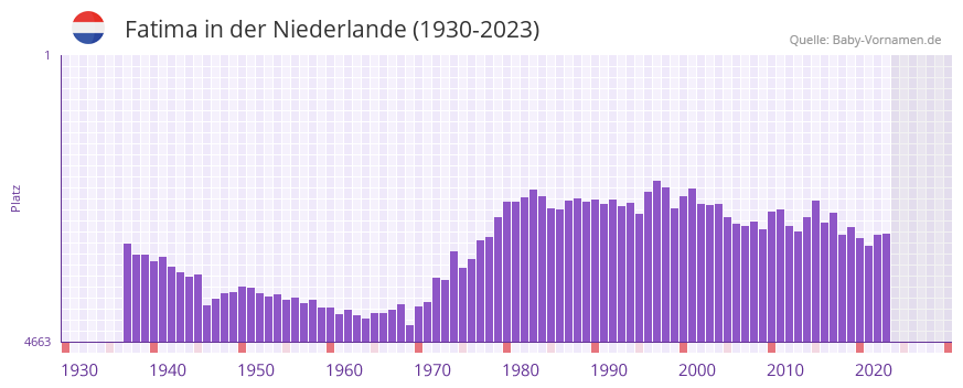 Fatima in der Vornamen-Hitliste von der Niederlande (1930-2023) Fatima in der Vornamen-Hitliste von der Niederlande (1930-2023)
