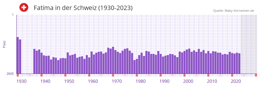 Fatima in der Vornamen-Hitliste von der Schweiz (1930-2023) Fatima in der Vornamen-Hitliste von der Schweiz (1930-2023)