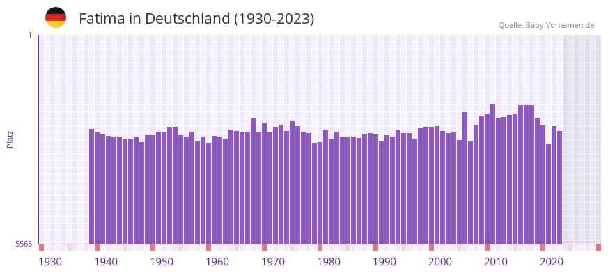 Fatima in der Vornamen-Hitliste von Deutschland (1930-2023) Fatima in der Vornamen-Hitliste von Deutschland (1930-2023)