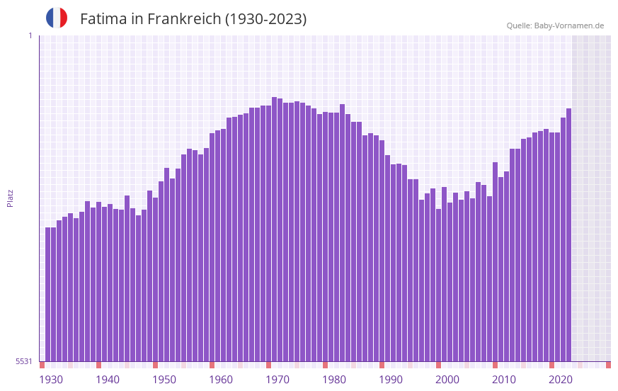 Fatima in der Vornamen-Hitliste von Frankreich (1930-2023) Fatima in der Vornamen-Hitliste von Frankreich (1930-2023)