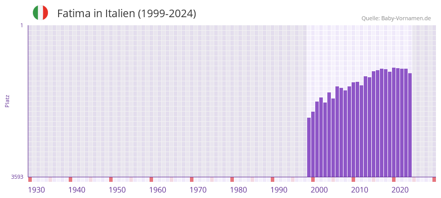 Fatima in der Vornamen-Hitliste von Italien (1999-2024)