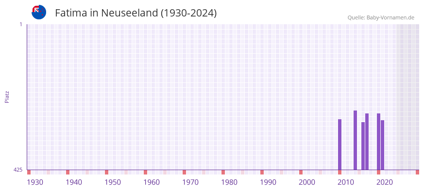 Fatima in der Vornamen-Hitliste von Neuseeland (1930-2024)