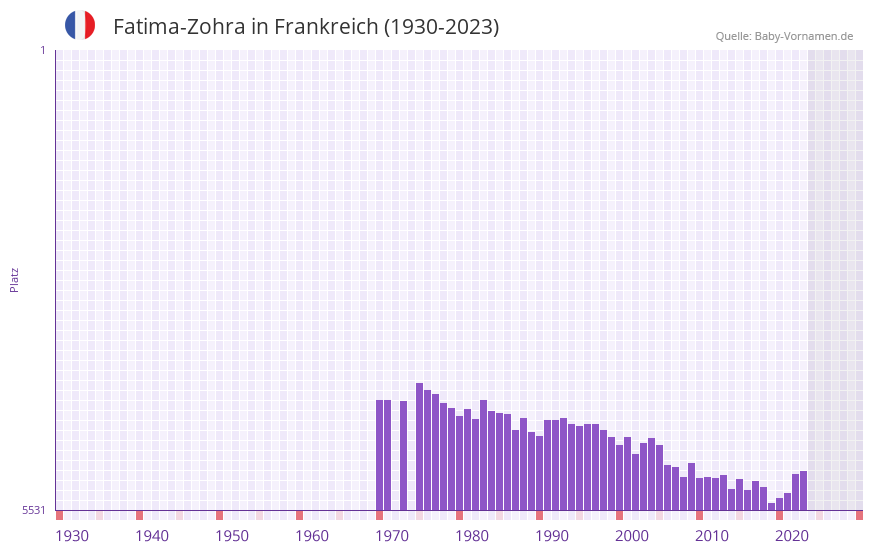Fatima-Zohra in der Vornamen-Hitliste von Frankreich (1930-2023) Fatima-Zohra in der Vornamen-Hitliste von Frankreich (1930-2023)