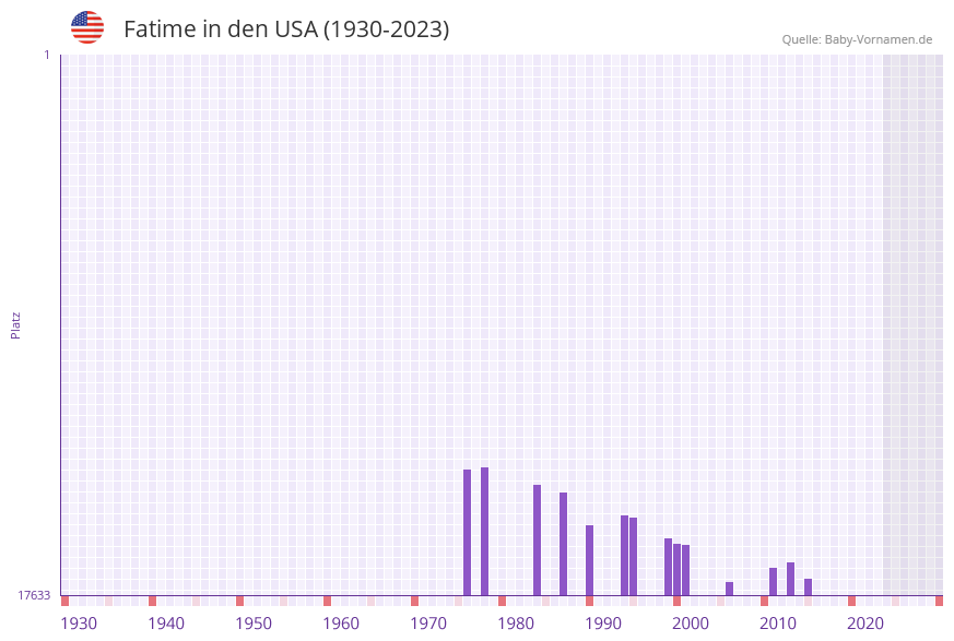Fatime in der Vornamen-Hitliste von den USA (1930-2023)