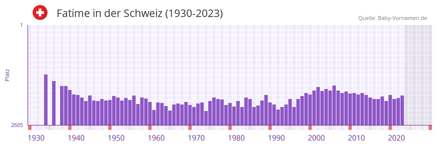 Fatime in der Vornamen-Hitliste von der Schweiz (1930-2023)