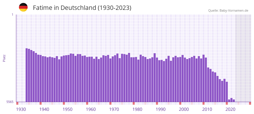 Fatime in der Vornamen-Hitliste von Deutschland (1930-2023)