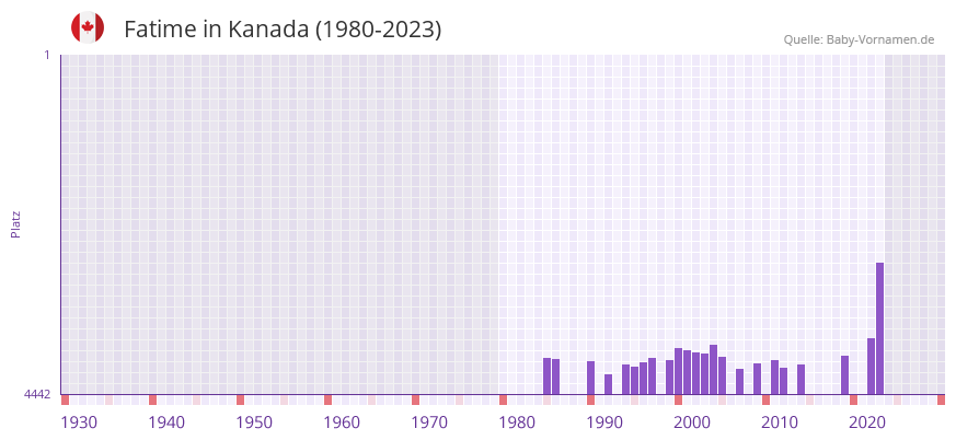 Fatime in der Vornamen-Hitliste von Kanada (1980-2023)
