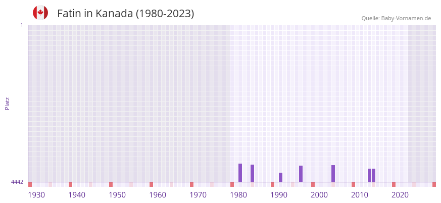 Fatin in der Vornamen-Hitliste von Kanada (1980-2023)
