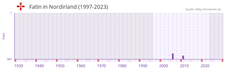 Fatin in der Vornamen-Hitliste von Nordirland (1997-2023)