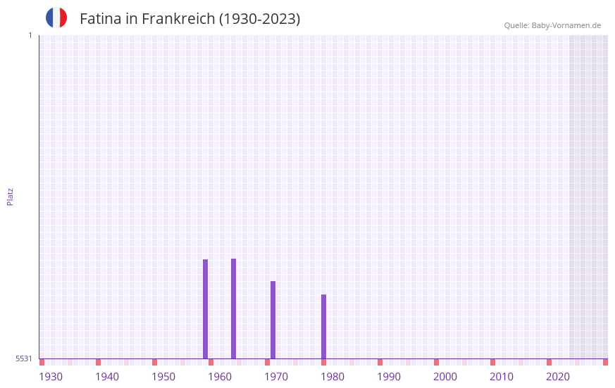 Fatina in der Vornamen-Hitliste von Frankreich (1930-2023)