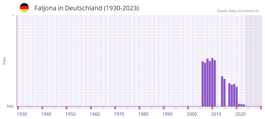 Fatjona in der Vornamen-Hitliste von Deutschland (1930-2023) Fatjona in der Vornamen-Hitliste von Deutschland (1930-2023)