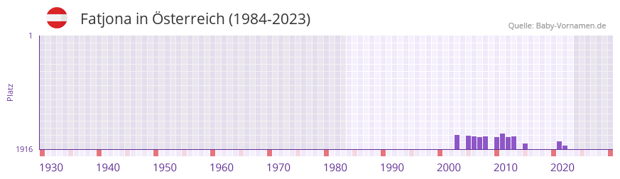 Fatjona in der Vornamen-Hitliste von Österreich (1984-2023) Fatjona in der Vornamen-Hitliste von Österreich (1984-2023)