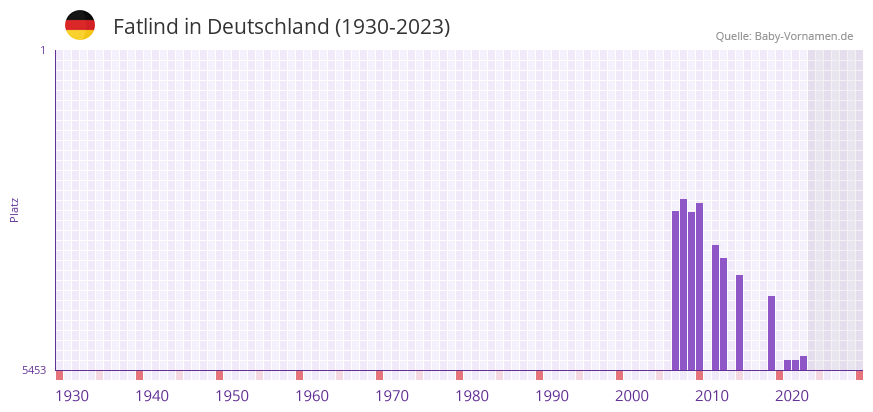 Fatlind in der Vornamen-Hitliste von Deutschland (1930-2023) Fatlind in der Vornamen-Hitliste von Deutschland (1930-2023)
