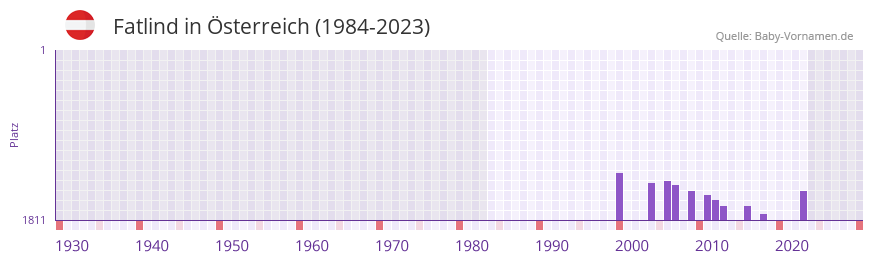 Fatlind in der Vornamen-Hitliste von Österreich (1984-2023) Fatlind in der Vornamen-Hitliste von Österreich (1984-2023)
