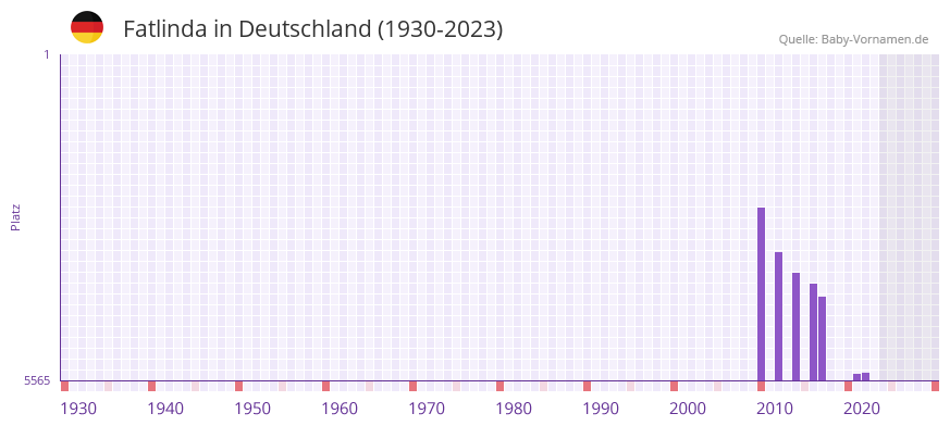 Fatlinda in der Vornamen-Hitliste von Deutschland (1930-2023) Fatlinda in der Vornamen-Hitliste von Deutschland (1930-2023)