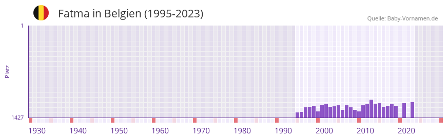Fatma in der Vornamen-Hitliste von Belgien (1995-2023)