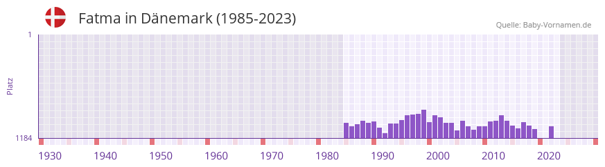 Fatma in der Vornamen-Hitliste von Dnemark (1985-2023)