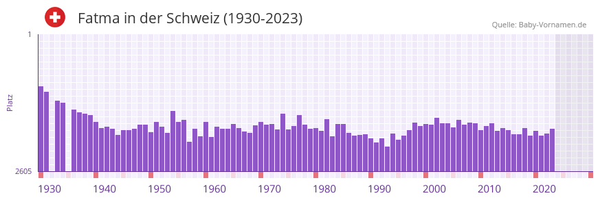 Fatma in der Vornamen-Hitliste von der Schweiz (1930-2023)