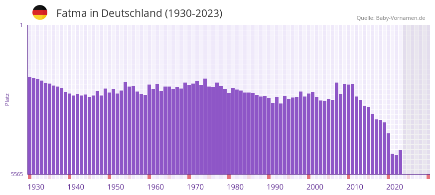 Fatma in der Vornamen-Hitliste von Deutschland (1930-2023)