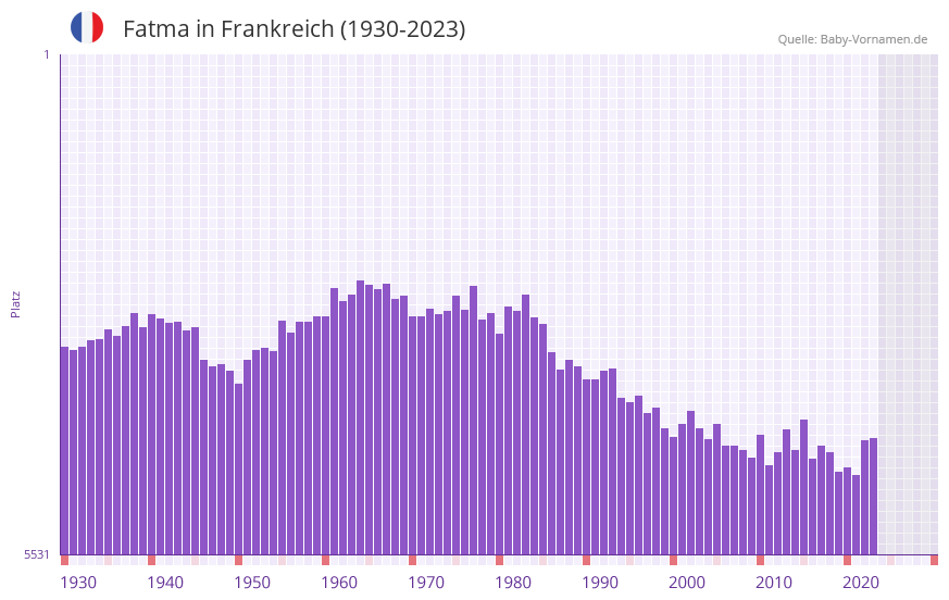 Fatma in der Vornamen-Hitliste von Frankreich (1930-2023)