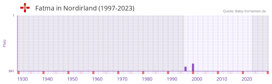 Fatma in der Vornamen-Hitliste von Nordirland (1997-2023)