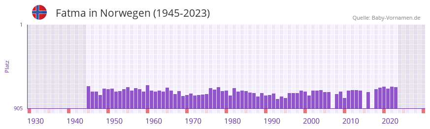 Fatma in der Vornamen-Hitliste von Norwegen (1945-2023)