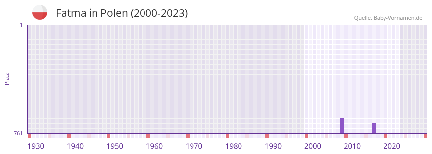 Fatma in der Vornamen-Hitliste von Polen (2000-2023)