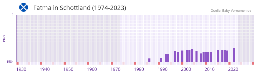 Fatma in der Vornamen-Hitliste von Schottland (1974-2023)