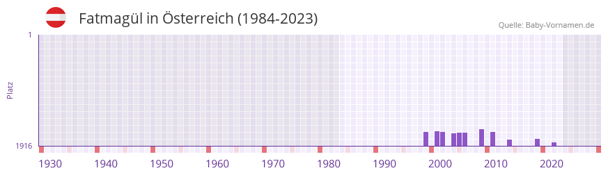 Fatmagl in der Vornamen-Hitliste von sterreich (1984-2023)