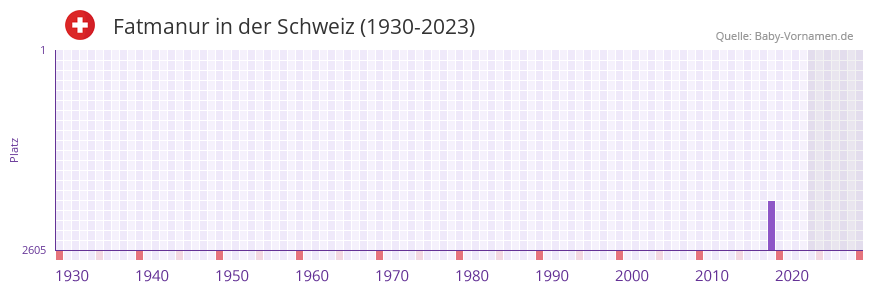 Fatmanur in der Vornamen-Hitliste von der Schweiz (1930-2023)