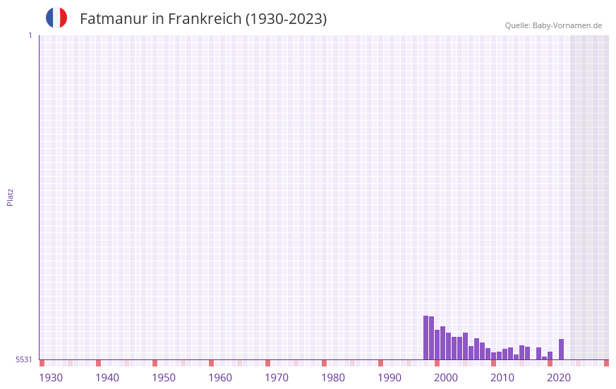 Fatmanur in der Vornamen-Hitliste von Frankreich (1930-2023)