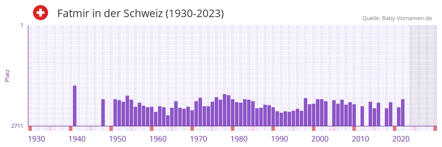 Fatmir in der Vornamen-Hitliste von der Schweiz (1930-2023)
