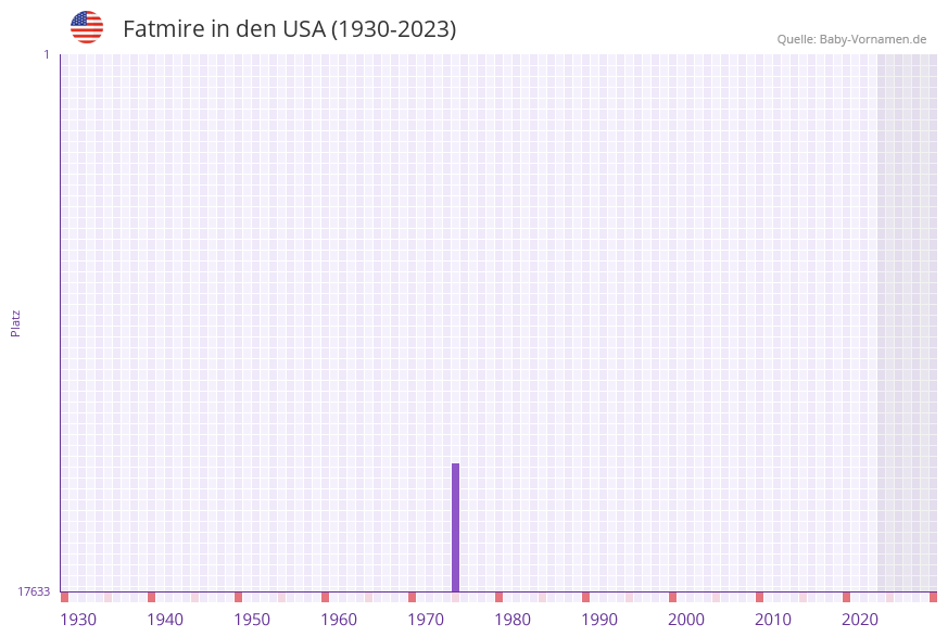 Fatmire in der Vornamen-Hitliste von den USA (1930-2023) Fatmire in der Vornamen-Hitliste von den USA (1930-2023)