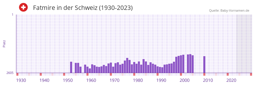 Fatmire in der Vornamen-Hitliste von der Schweiz (1930-2023) Fatmire in der Vornamen-Hitliste von der Schweiz (1930-2023)